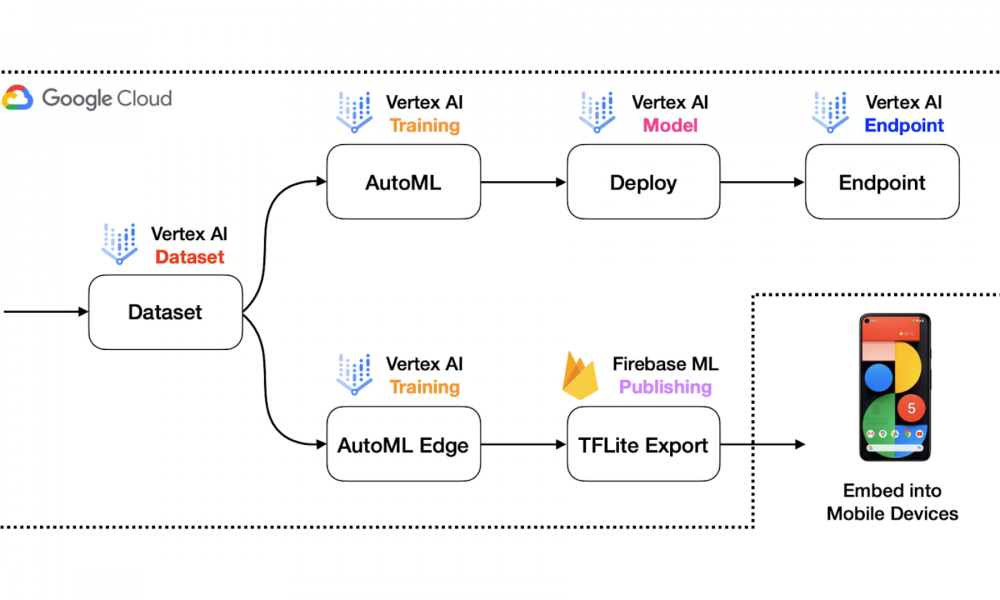 Vertex AI