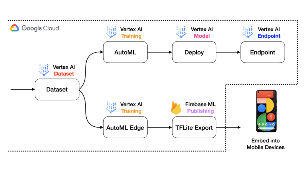 Vertex AI