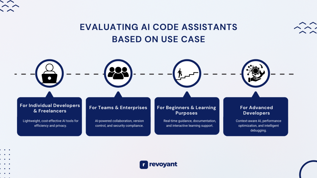 Evaluating AI Code Assistants Based on Use Case