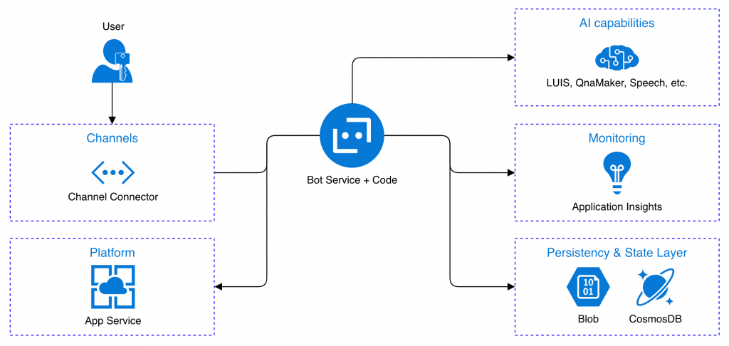 Google Dialogflow and Microsoft Azure Bot Service