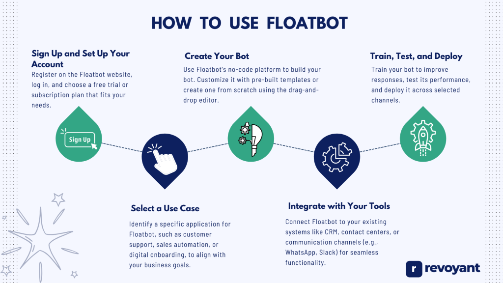 How to Use Floatbot 