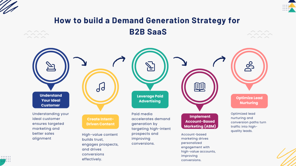 Demand Generation Strategy