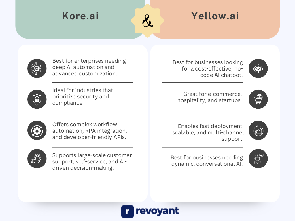 Kore.ai and Yellow.ai- Which One Should be Chosen?