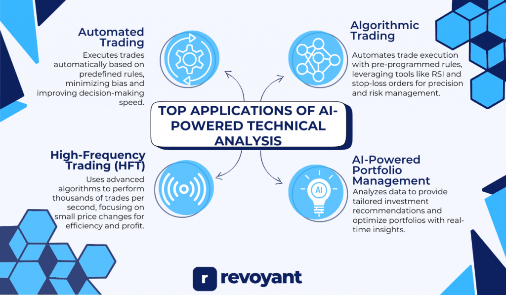 Top Applications of AI-Powered Technical Analysis