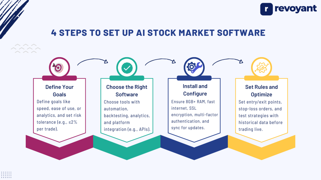 steps to set up ai stock market software