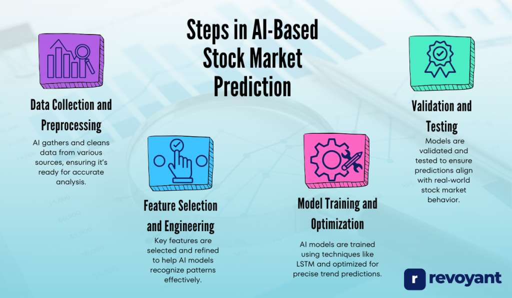 Steps in AI-Based Stock Market Prediction