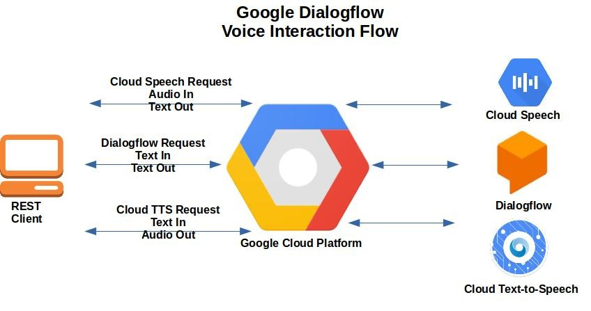 Google Dialogflow and Microsoft Azure Bot Service