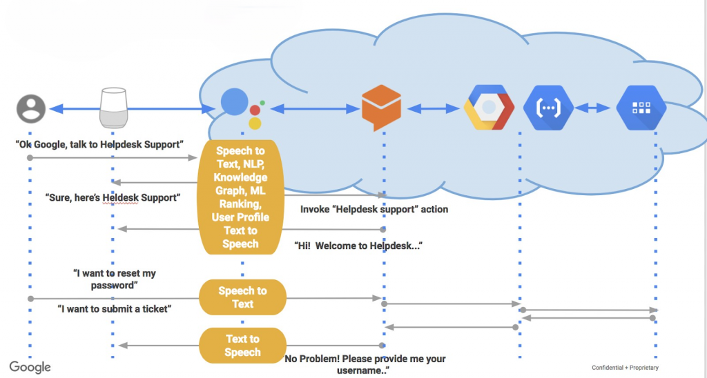 google dialogflow