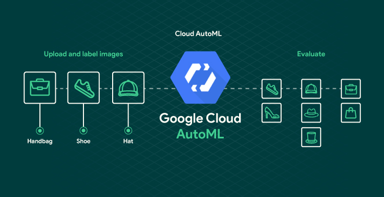 Google auto ML - Ai no-code