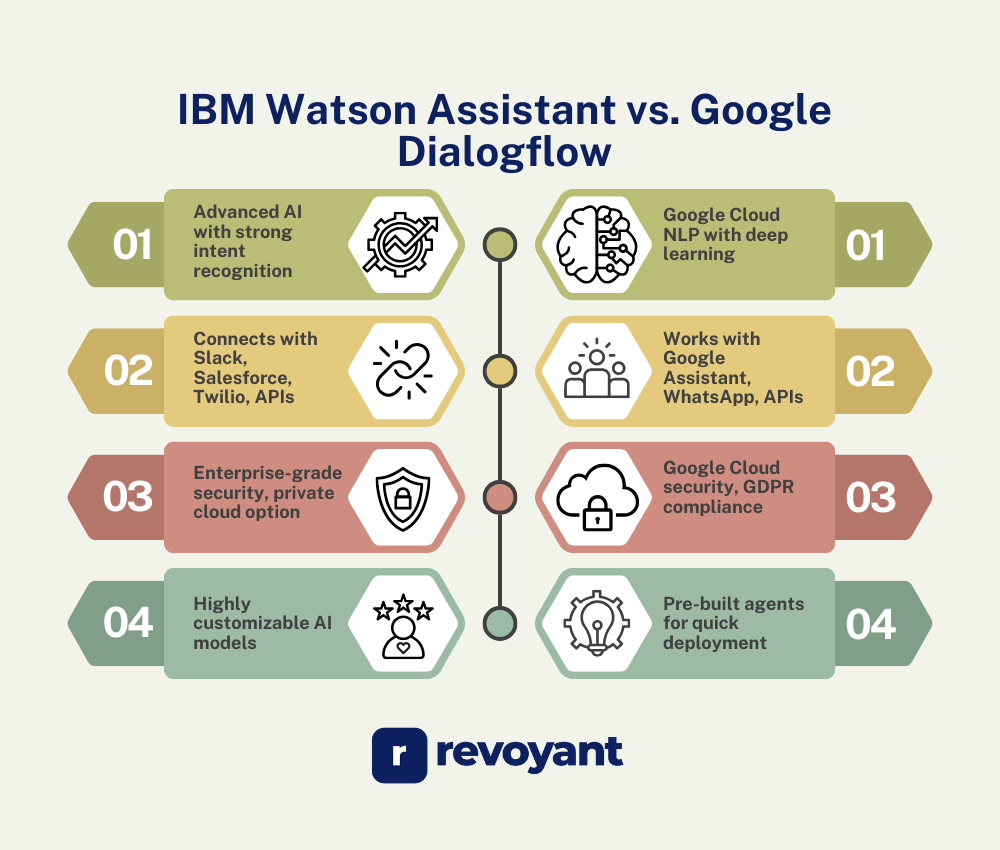 IBM Watson Assistant and Google Dialogflow comparison