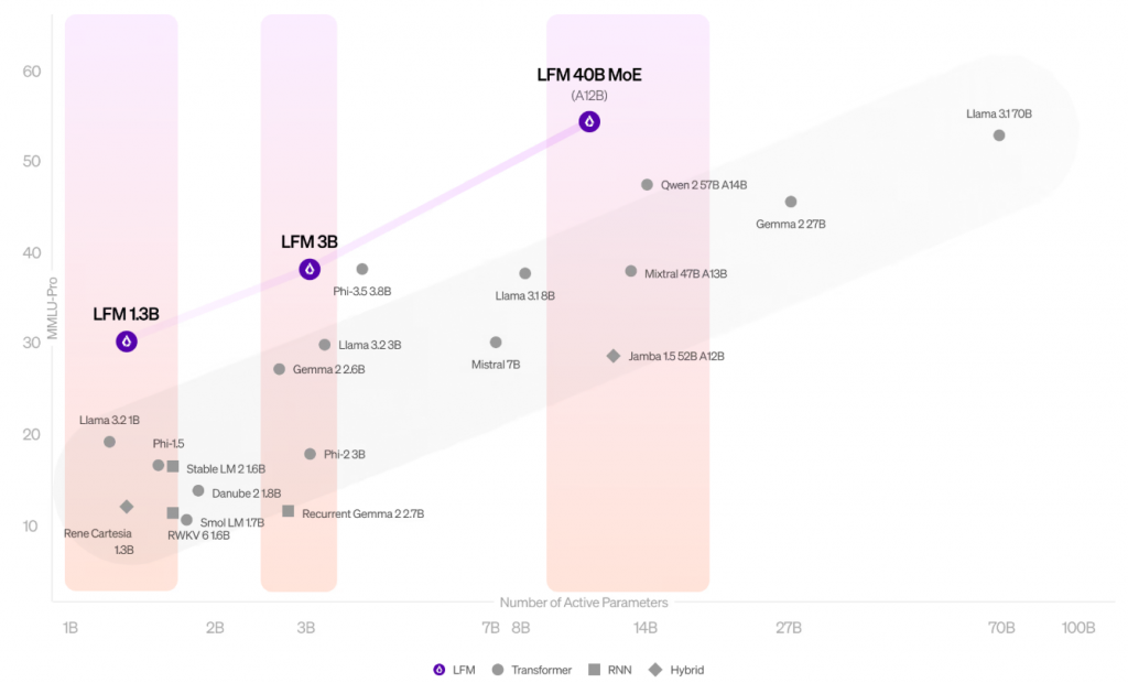 Liquid AI LFM