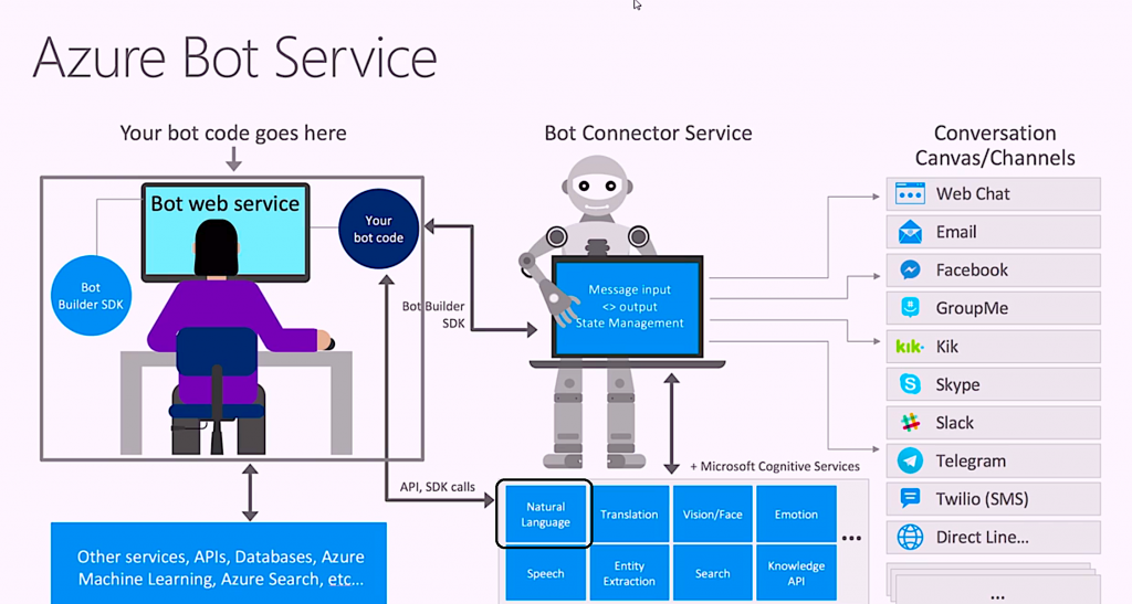 Google Dialogflow and Microsoft Azure Bot Service