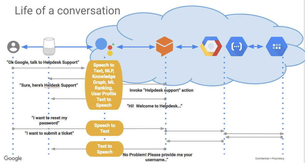 Google Dialogflow and Microsoft Azure Bot Service