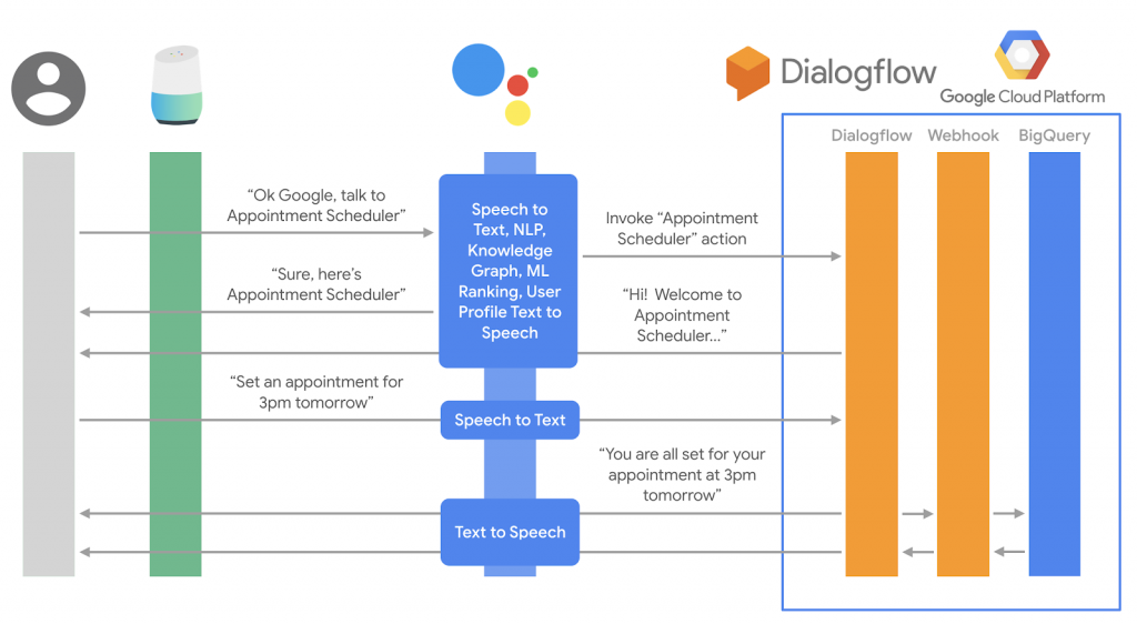 IBM Watson Assistant and Google Dialogflow 