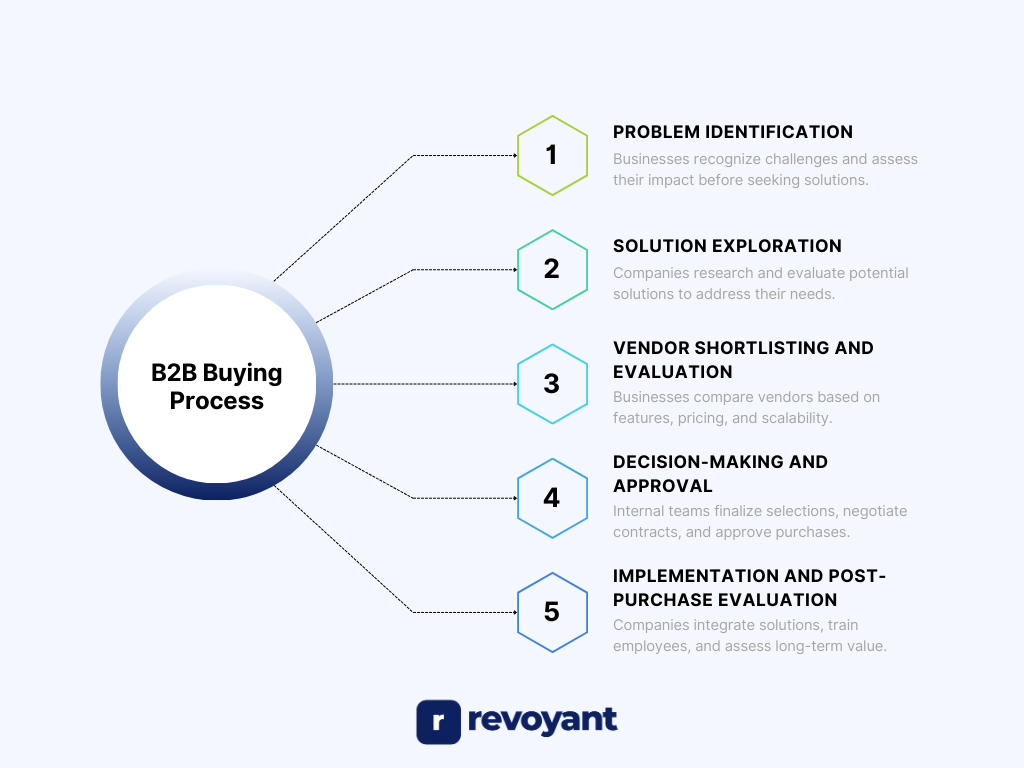 B2B Buying Process