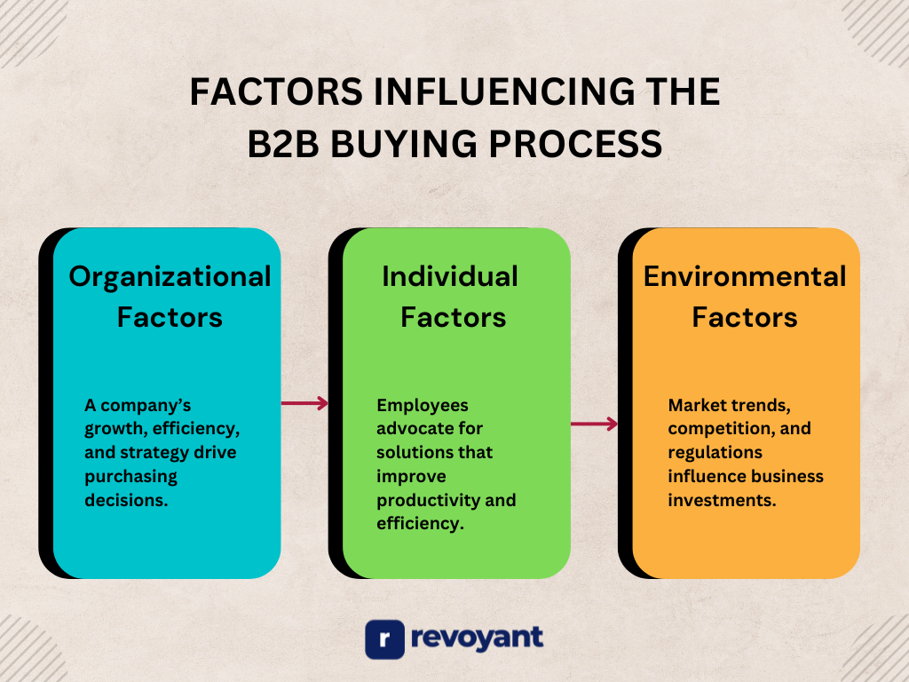 Factors Influencing the B2B Buying Process